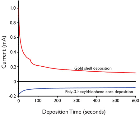 Template Directed Synthesis Of Plasmonic Gold Nanos With Tunable Figure 3