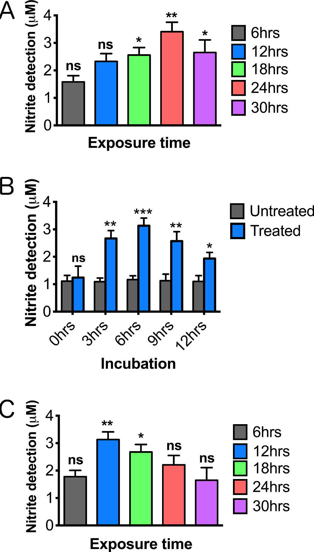 Novel Wholetissue Quantitative Assay of Nitric Oxide Levels in Drosophila Neuroinflammatory
