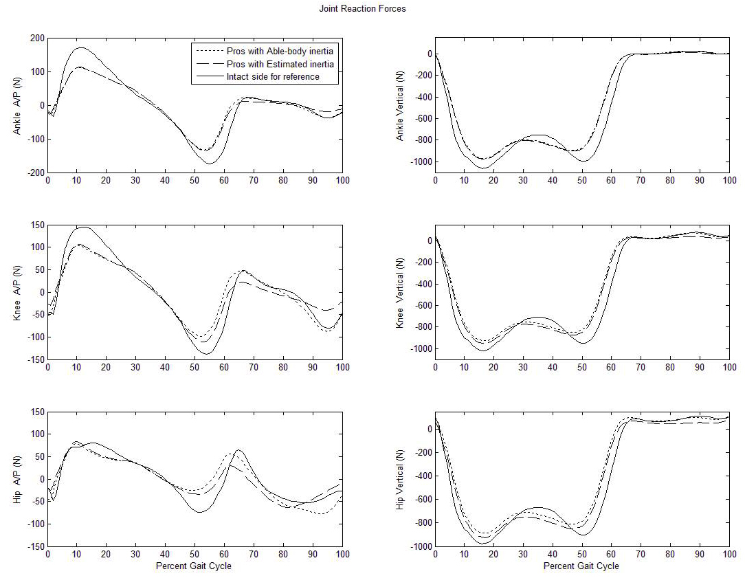 Oscillation and Reaction Board Techniques for Estimating Inertial