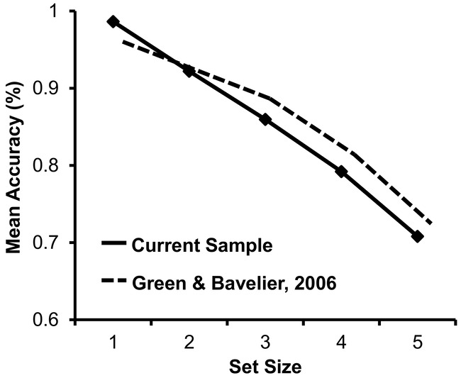 Lab Based Data Collection at Arlene Garland blog