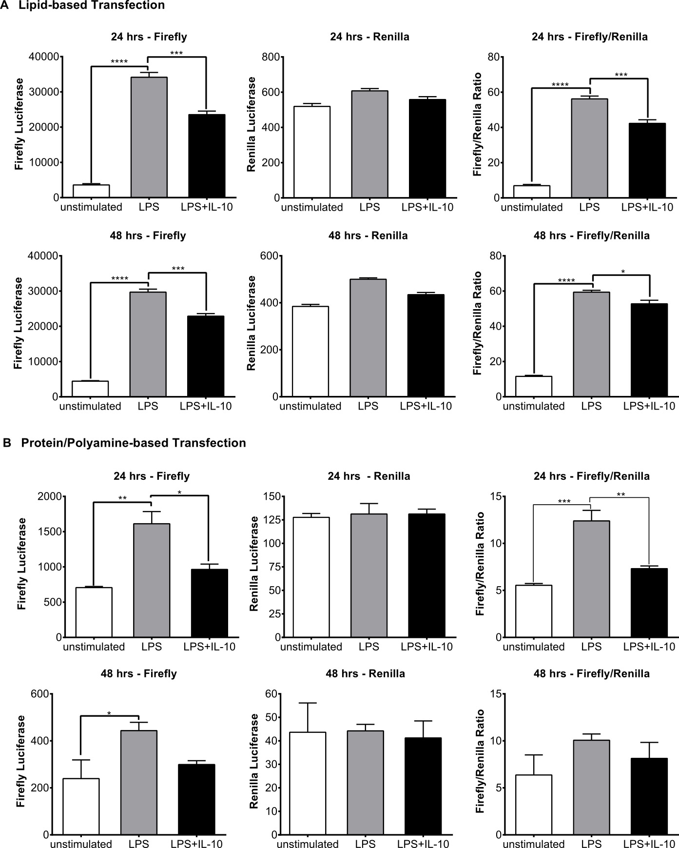 Transfecting RAW264.7 Cells with a Luciferase Reporter Gene Protocol
