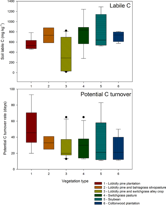 Assessment Of Labile Organic Carbon In Soil Using Sequential Fumigation ...