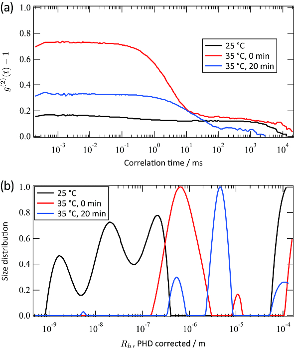 Measurement Of Particle Size Distribution In Turbid - 