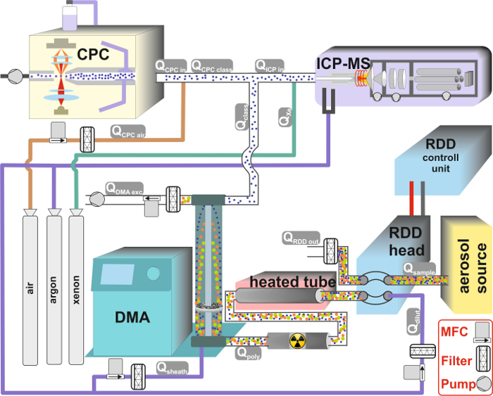 A Practical Guide On Coupling A Scanning Mobility Sizer And