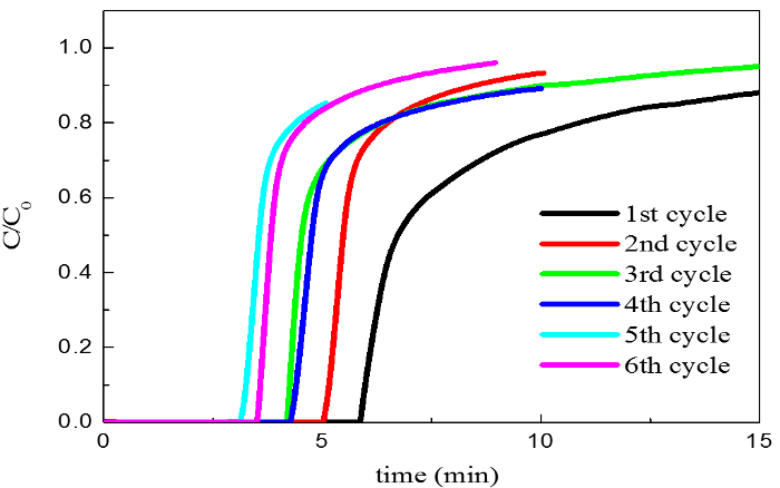 Nitrogen dating metode