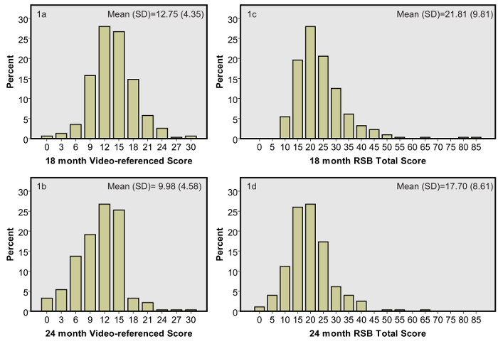 Use Of A Video Scoring Anchor For Rapid Serial Assessment Of