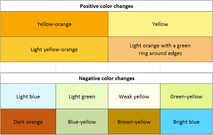 Color Spot Test As a Presumptive Tool for the Rapid Detection of ...