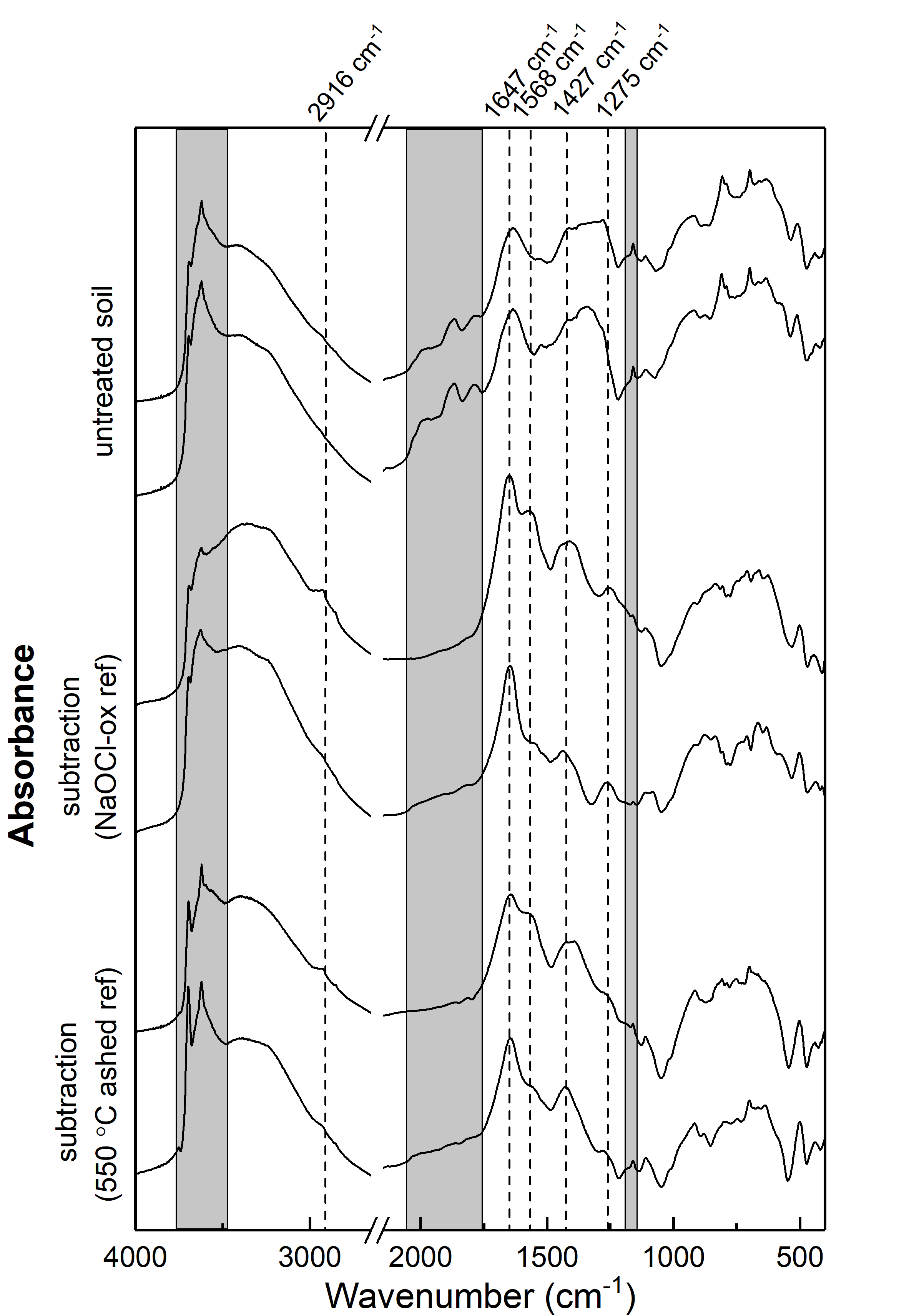 Improving Infrared Spectroscopy Characterization of Soil Organic Matter