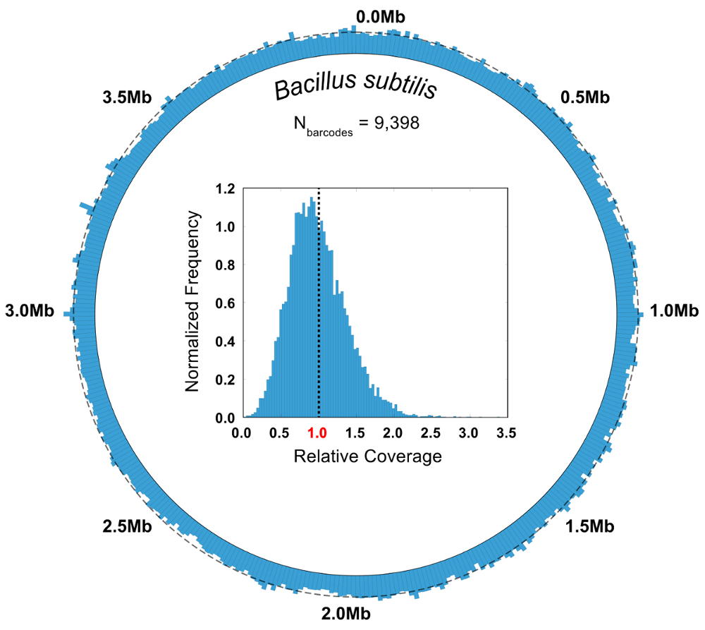 An Ultrahigh Throughput Microfluidic Platform For Single