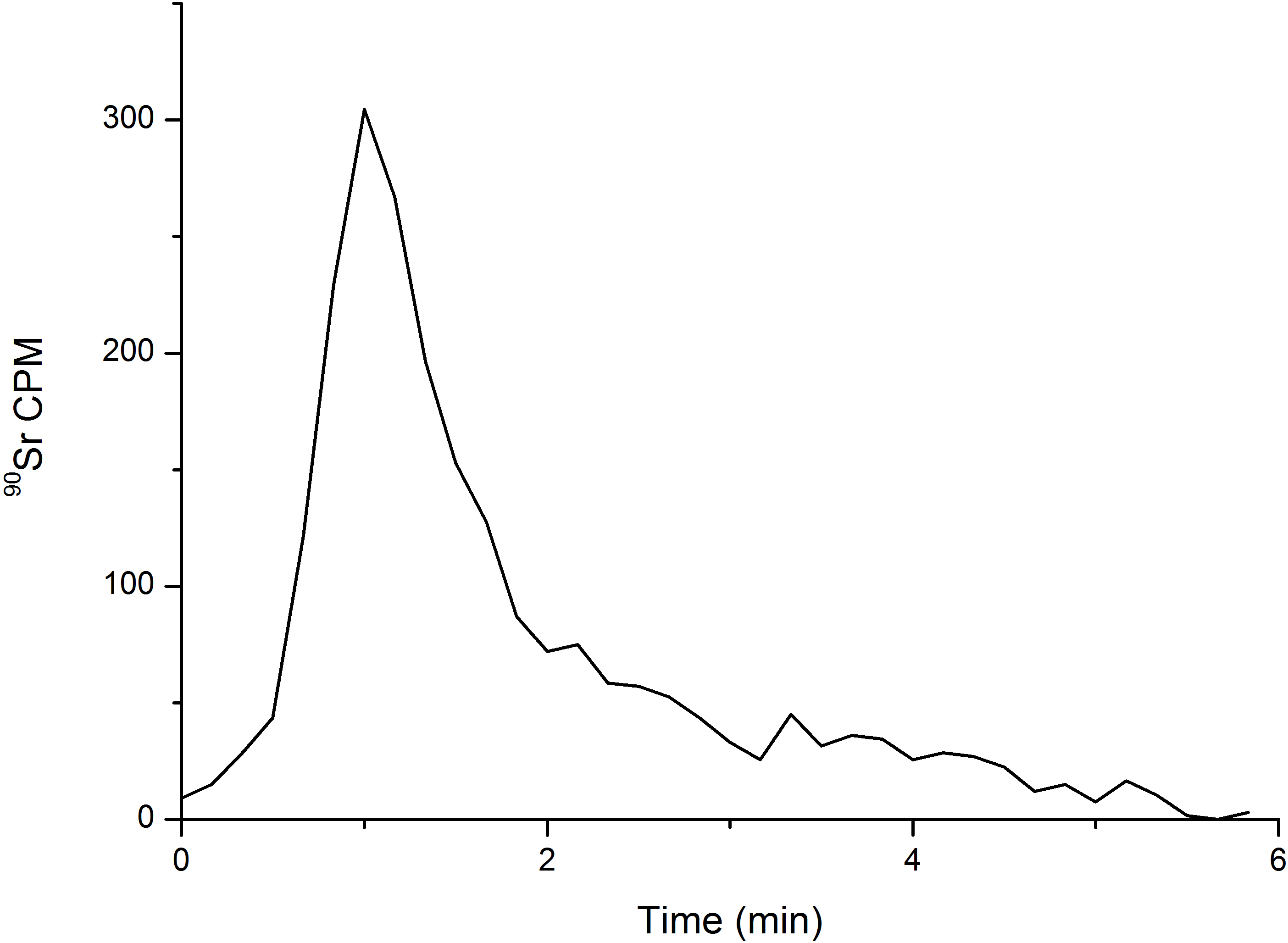 automated 90sr separation and preconcentration in a lab on valve