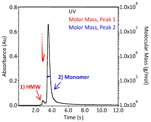 Purification And Analytics Of A Monoclonal Antibody From Chinese