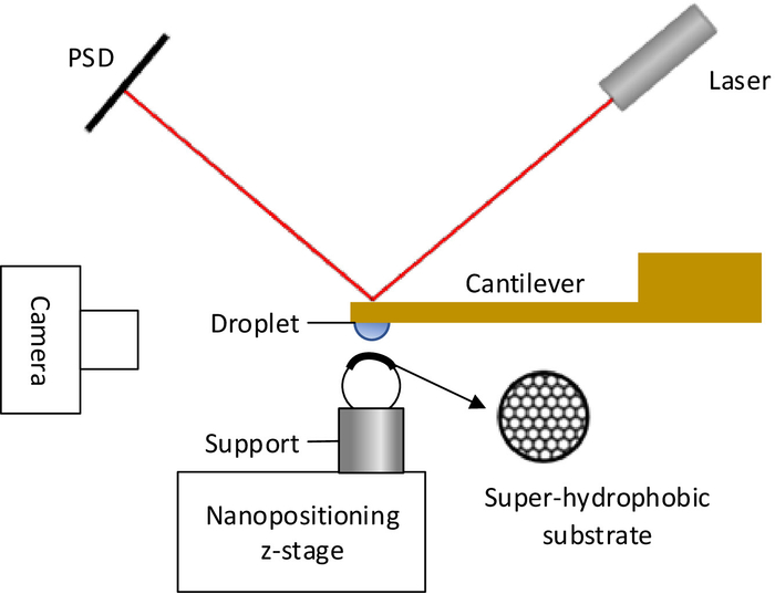 Measuring the Interaction Force Between a Droplet and a Super