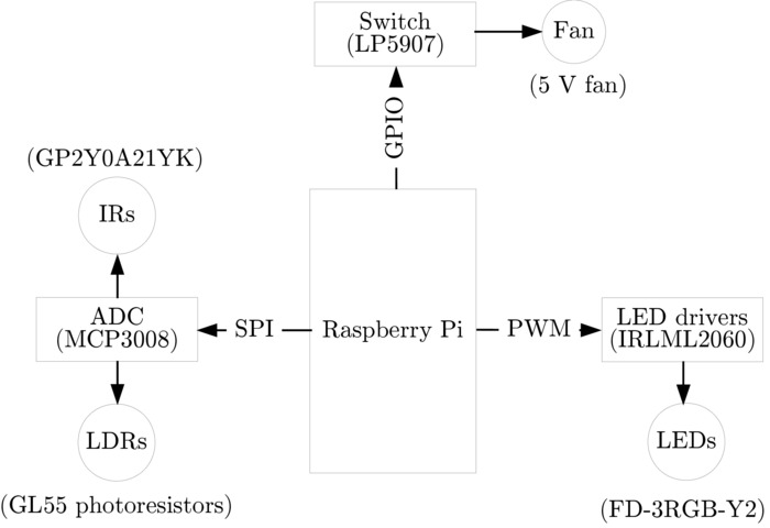 Robotic Sensing and Stimuli Provision for Guided Plant Growth | Protocol